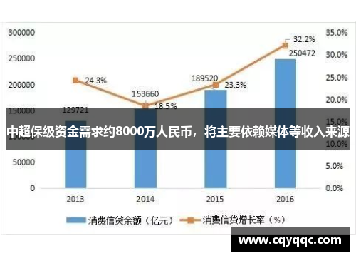 中超保级资金需求约8000万人民币，将主要依赖媒体等收入来源