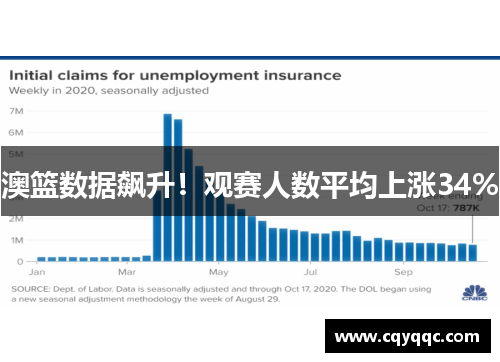 澳篮数据飙升！观赛人数平均上涨34%